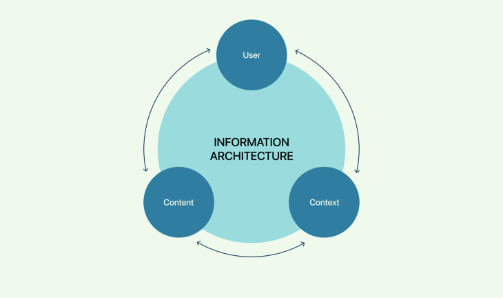 Information Architecture Diagram
