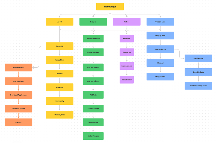 Figma Information Architecture