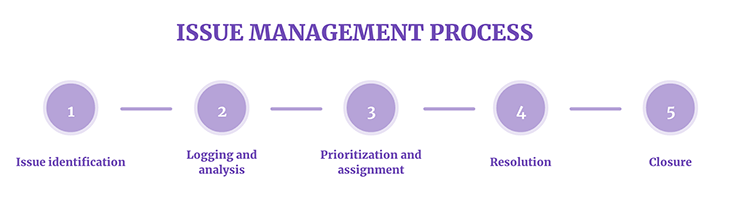 What is issue management and how to implement it - LogRocket Blog