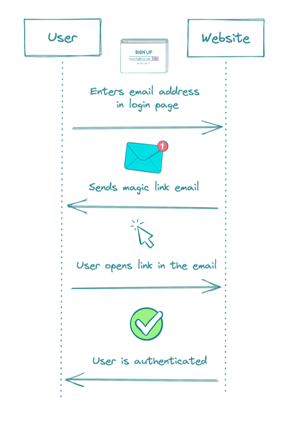 Authentication With Magic Links