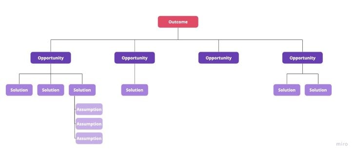 Opportunity Solution Tree