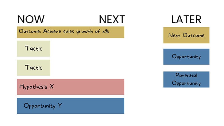 Outcome Focused Now Next Later Roadmap Graphic