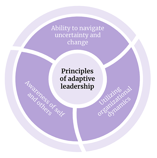 What Is Adaptive Leadership? Key Principles And Benefits - LogRocket Blog