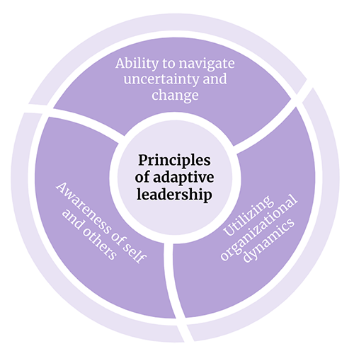 What is adaptive leadership? Key principles and benefits - LogRocket Blog