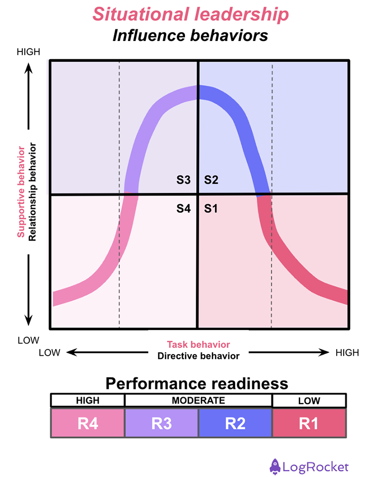 Contingency Theory: Situational Leadership Model