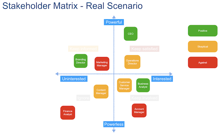 Stakeholder Mapping Example