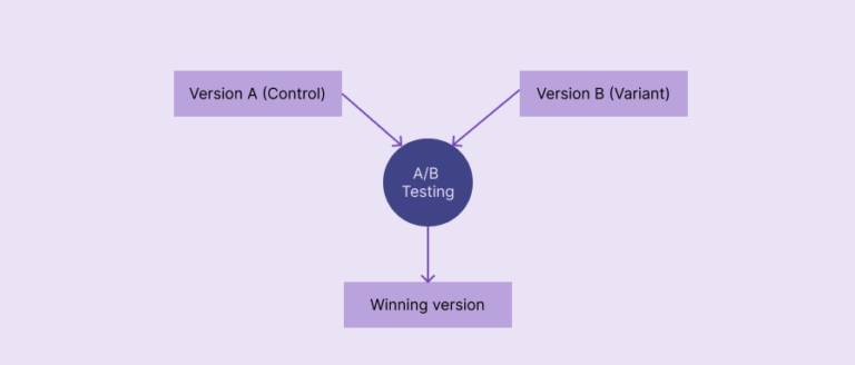 Understanding A/B testing in UX research - LogRocket Blog