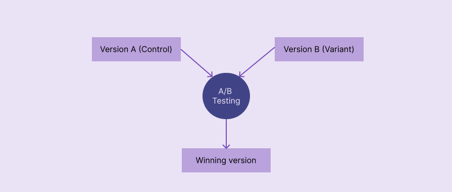 Standard A/B Testing