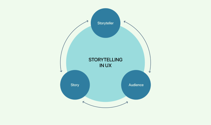 Storytelling in UX Diagram