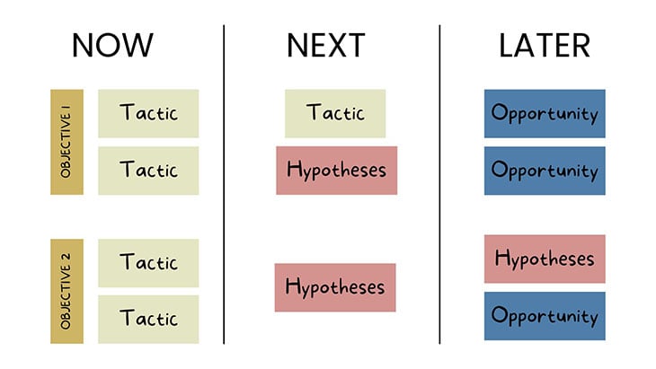 Tactic, Hypothesis, Opportunity Graphic