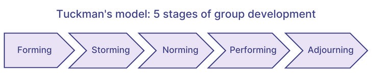 Tuckman's Model: 5 Stages Of Team Development