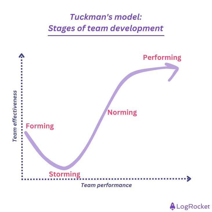 The Tuckman model: 5 stages of team development - LogRocket Blog