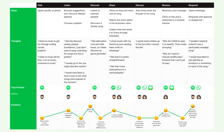 User Journey Mapping Sheet
