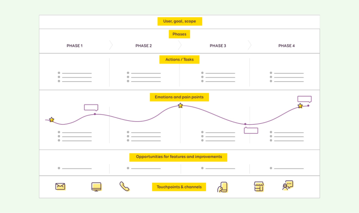 User Journey Mapping Wireframe