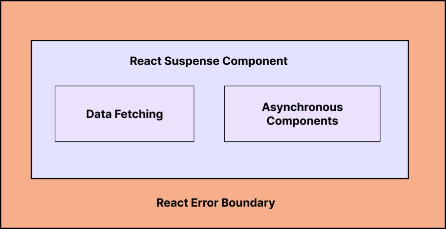 how react error boundary works