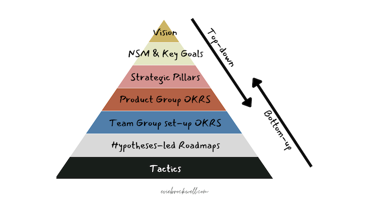 A guide to product strategy - LogRocket Blog