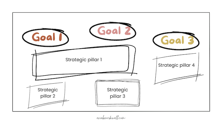 Strategic Pillars