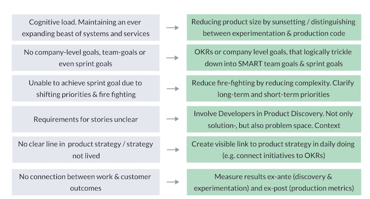 Symptoms With Strategy