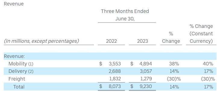 Uber Revenue