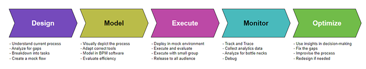 The BPM Life Cycle