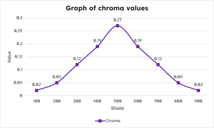 Chroma Values Color Shades
