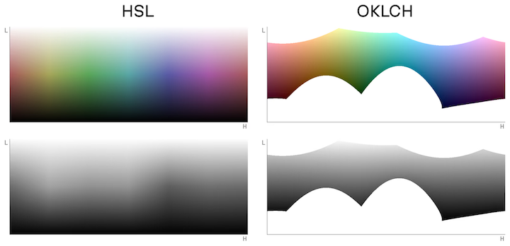 Comparing HSL OKLCH Color Spaces