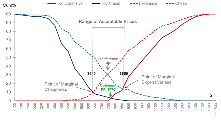 Cumulative Frequencies Chart