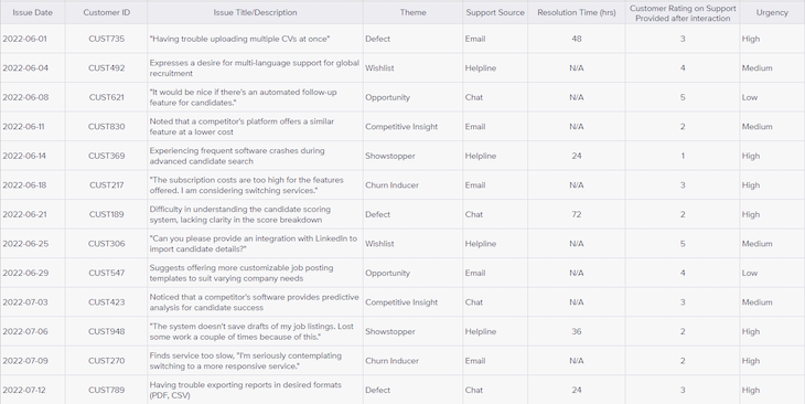 Customer Support Tickets In A Spreadsheet (Example)