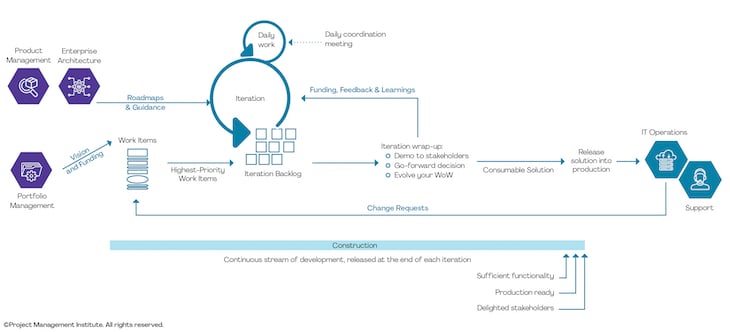 Disciplined Agile Lifecycle — Continuous Delivery: Agile