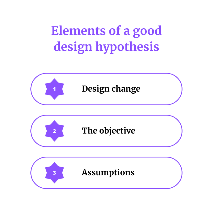 hypothesis product design