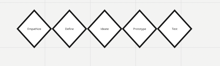 Empathize, Define, Ideate, Prototype, Test