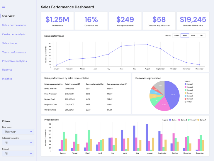 Final Sales Performance Dashboard