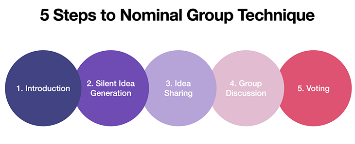 Five Steps To The Nominal Group Technique
