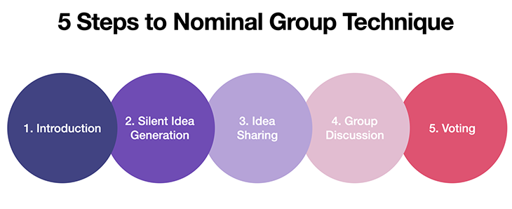 Using the nominal group technique with clickers to research