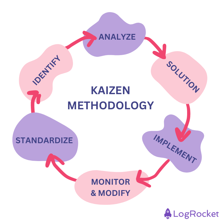 Using the Kaizen methodology for continuous improvement - LogRocket Blog
