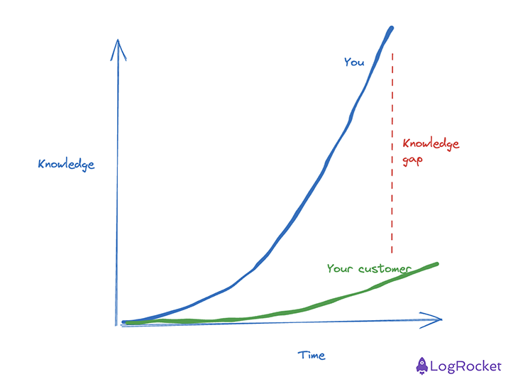 Curse Of Knowledge Knowledge Gap