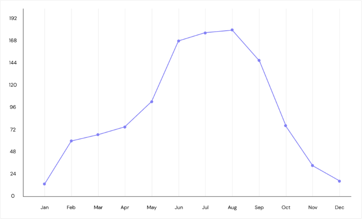 Line Graph