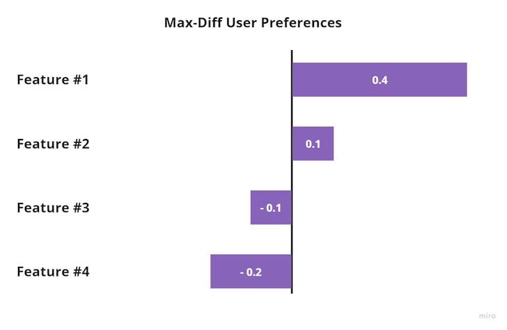 Max-Diff User Preferences