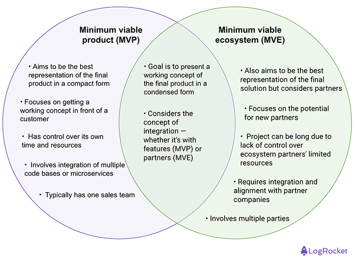 Minimum Viable Product (MVP) Vs. Minimum Viable Ecosystem (MVE) Venn Diagram