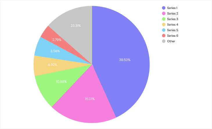 Pie Chart