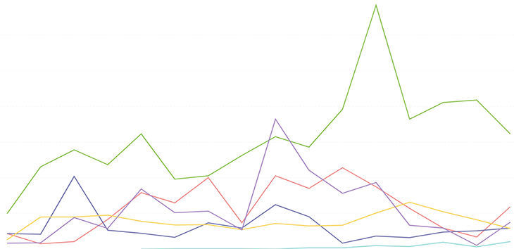 Graph Of How Pro Customers Are Triaging Each Issue Type