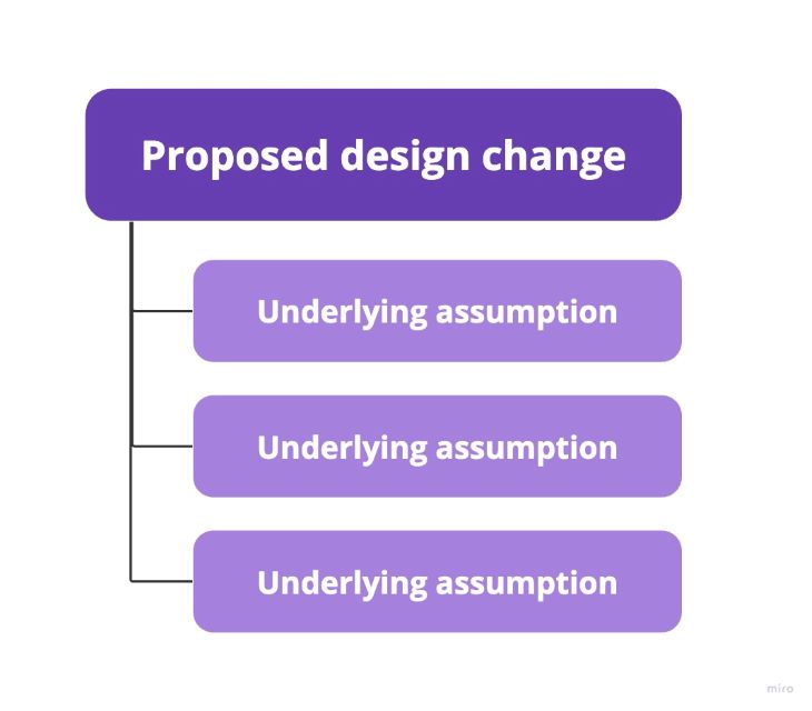 good hypothesis design