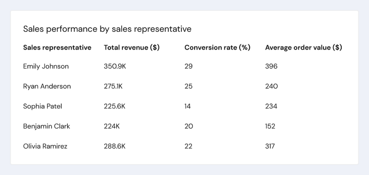 Sales Performance by Sales Rep 