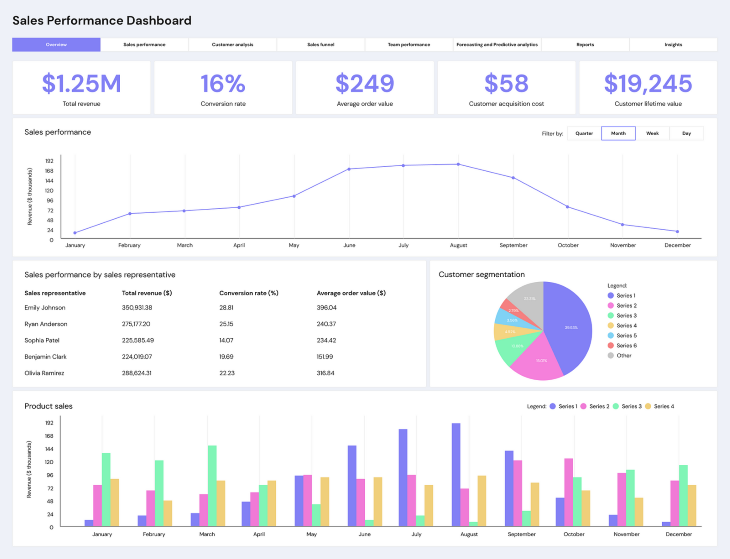 Sales Performance Dashboard