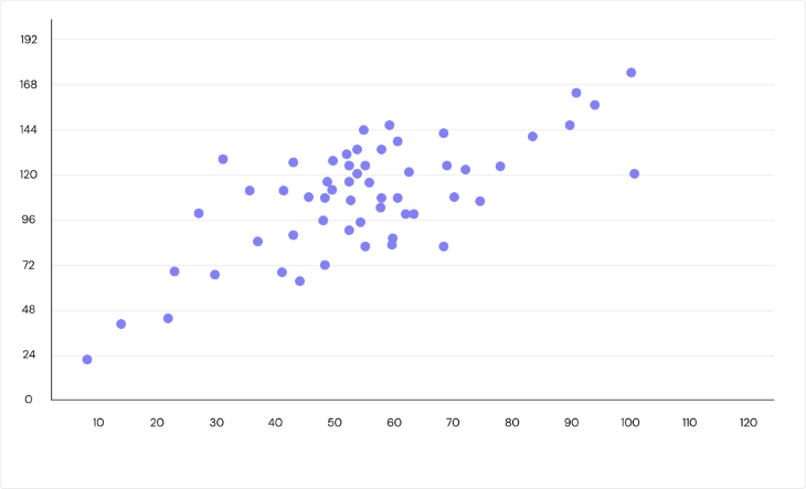 Scatter plot