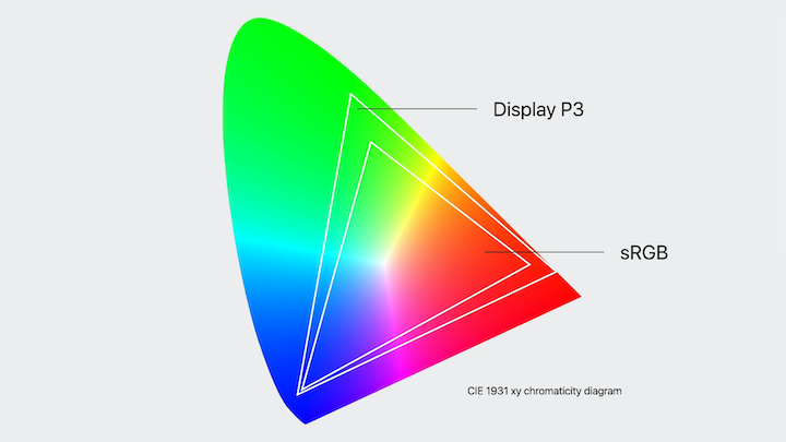 sRBG Display P3 Color Models