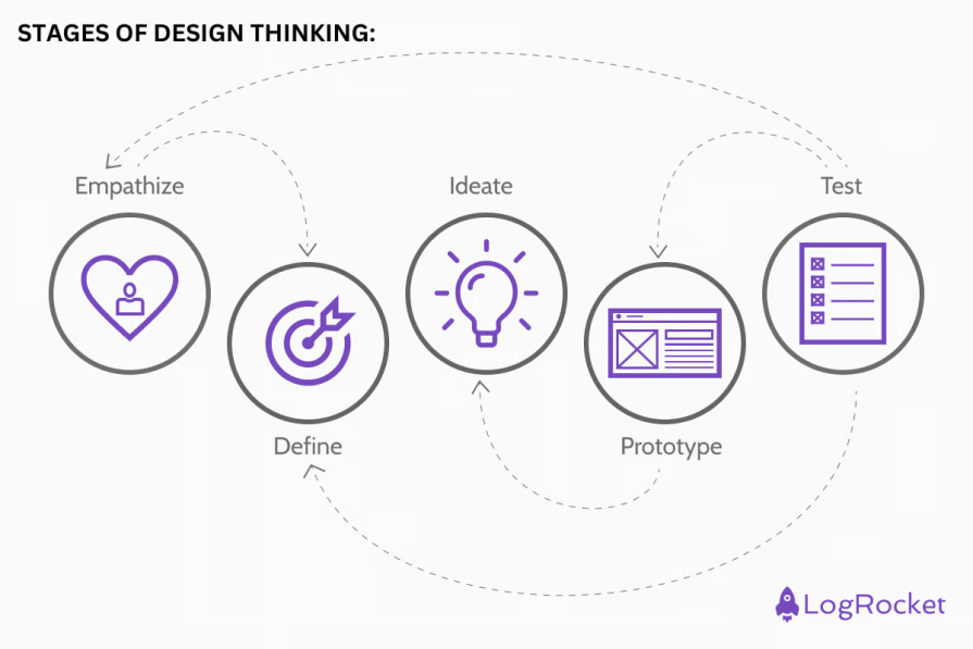 Stages Of Design Thinking