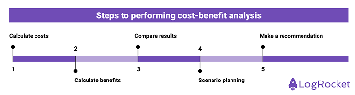 Steps To Performing Cost Benefit Analysis
