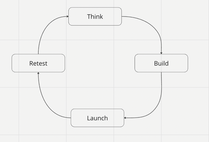 Think, Build, Launch, Retest
