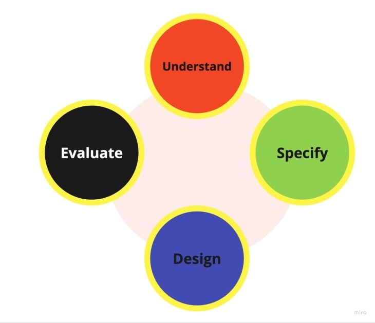 Understand, Specify, Design, Evaluate